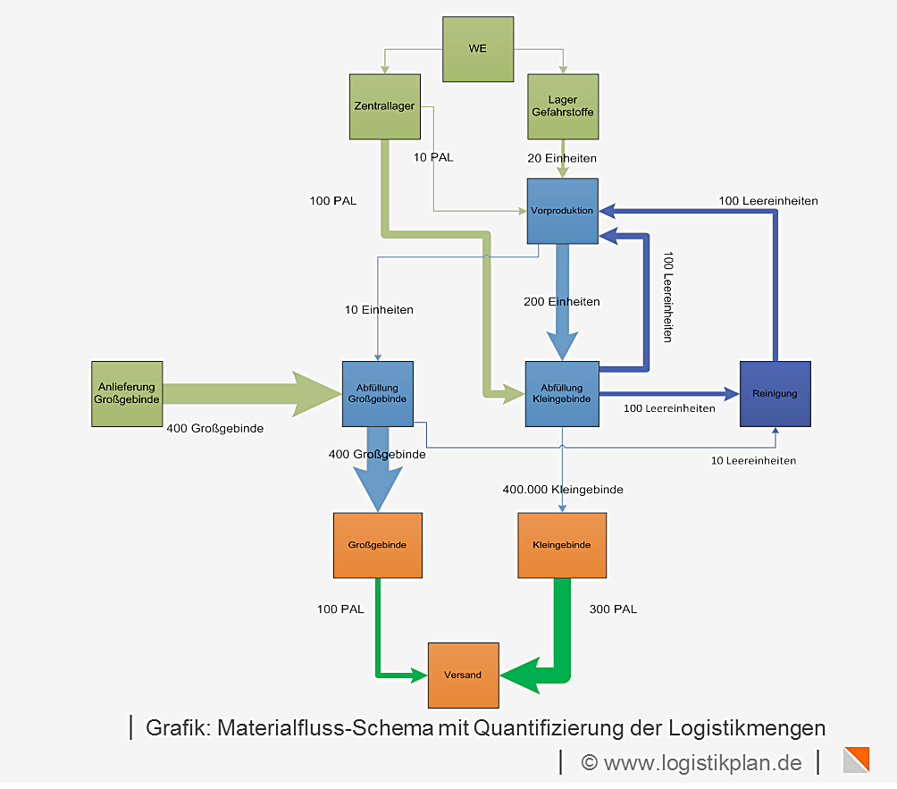Materialfluss-Schema mit Quantifizierung der Logistikmengen