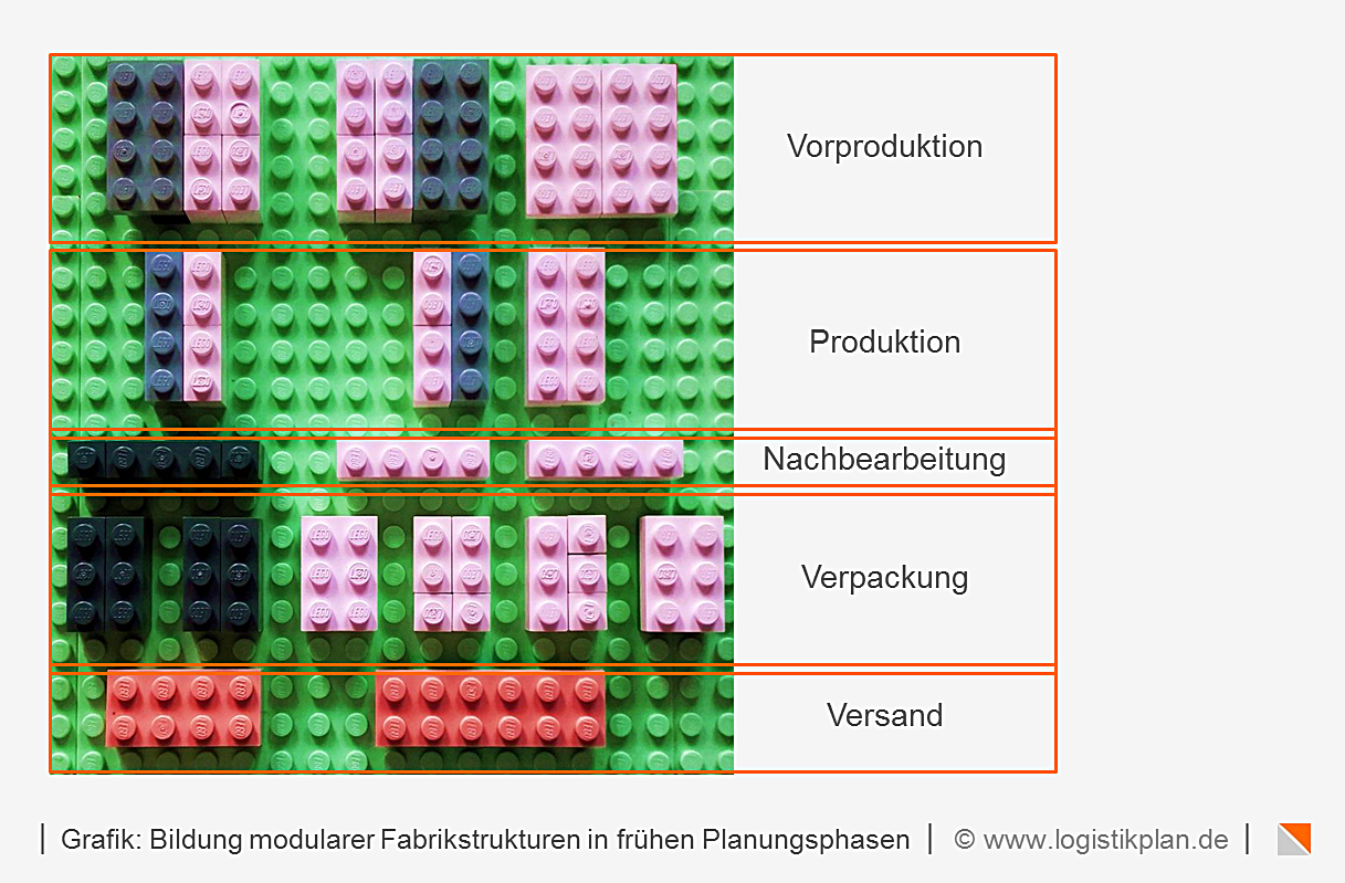 Bildung modularer Fabrikstrukturen in frühen Planungsphasen