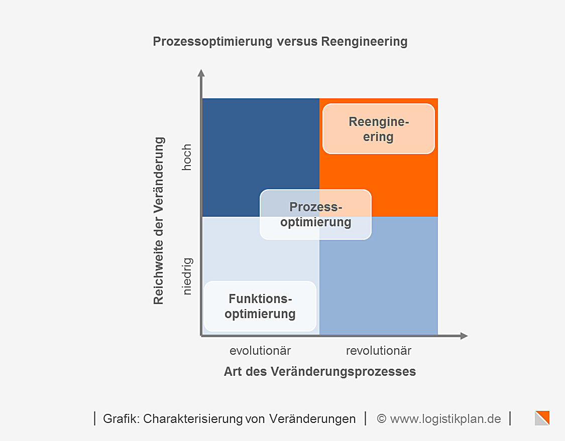 Charakterisierung von Veränderungen