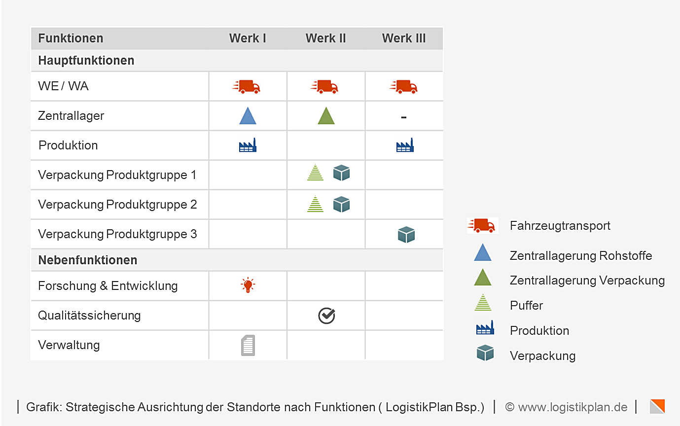 LogistikPlan Übersicht: Strategische Ausrichtung der Standorte nach Funktionen