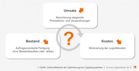 LogisitikPlan Überblick: Zielkonflikte bei der Optimierung von Logistiksystemen