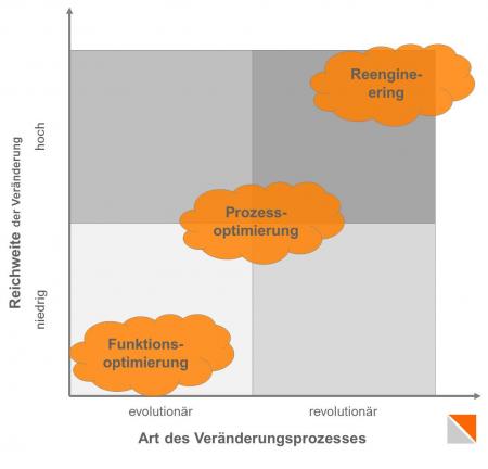 Grafik:  Veränderungen als Schritte im Lernprozess von Unternehmen