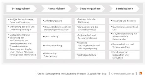 Welche Schwerpunkte können im Outsourcingprozess auftreten?