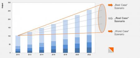 Nutzung der Szenario-Technik zur Eingrenzung von Wachstumsoptionen