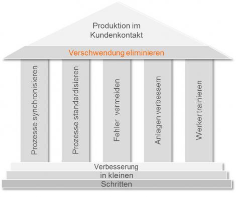 Ergebnisse der Logistikberatung von LogitstikPlan