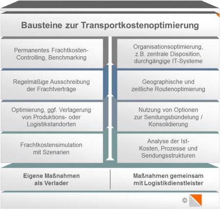 Vorgehensweise bei der Optimierung von Transportkosten