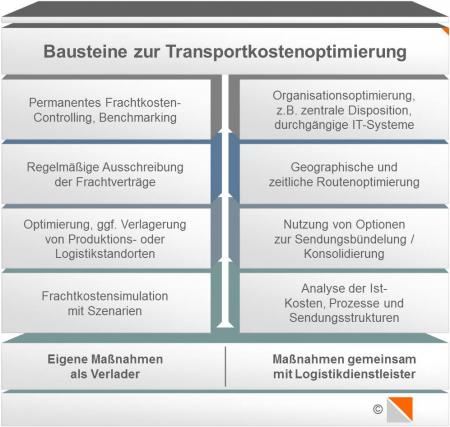 Vorgehensweise bei der Optimierung von Transportkosten