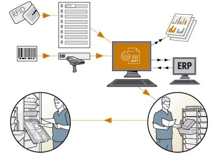 Grafik: Schrankverwaltung mit RFID (NoCount® von Scanmodul)