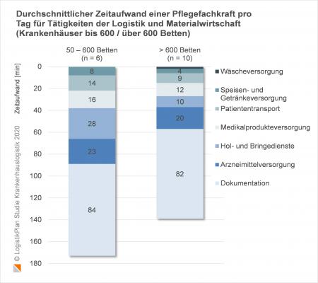 Grafik: Zeitaufwand der Pflegekräfte für Logistik und Doku (© LogistikPlan Studie Krankenhauslogistik)