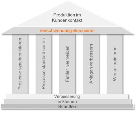 Results of LogistikPlan production consulting